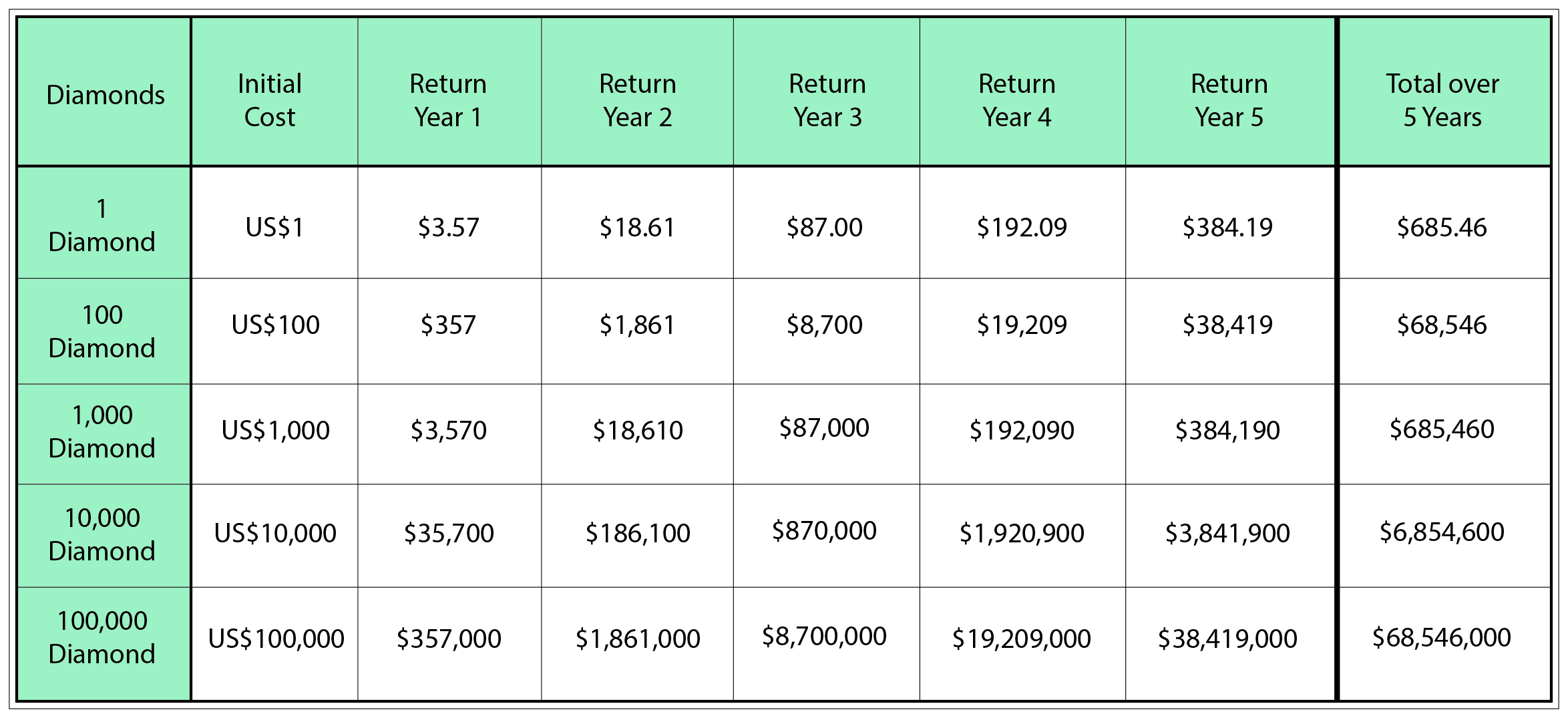 Share value table